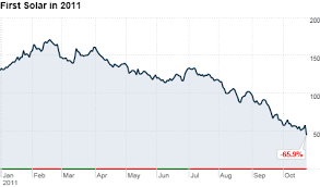 first solar shares tumble as ceo leaves oct 25 2011