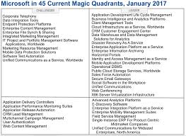 Microsoft Enters 2017 With 45 Offerings In Magic Quadrants