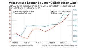 S&p 500 index futures market news and commentary. Opinion Look At What Happened To Stock Futures During That Chaotic Trump Biden Debate Marketwatch