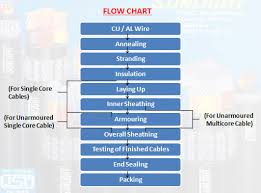 flow chart ever top led lights