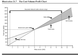 5 8 cost volume profit analysis summary managerial accounting