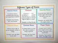 Types Of Nouns A4 Laminated Poster Ks2 Ks3 Literacy Reading Writing Nouns In 2020 Types Of Nouns Nouns And Pronouns Common And Proper Nouns