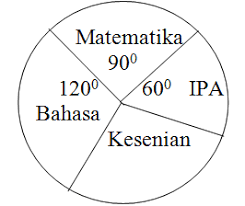 Contoh soal diagram garis kelas 12 berbagai contoh. Latihan Soal Un Smp Statistika Dan Peluang Materi Belajar