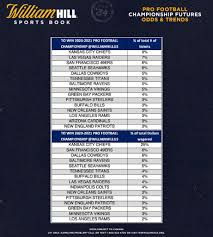 William Hill S Latest 2021 Super Bowl Odds Trends Patriots Moving Down The Board William Hill Us The Home Of Betting