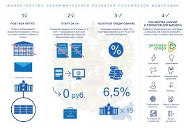 Programma Lgotnogo Kreditovaniya Subektov Malogo I Srednego Predprinimatelstva Departament Ekonomicheskogo Razvitiya