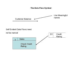 Maybe you would like to learn more about one of these? Data Flow Diagrams Context Diagram Order Company Customer