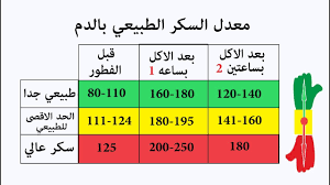3 قياس نسبة السكر في الدم. Ù†Ø³Ø¨Ø© Ø§Ù„Ø³ÙƒØ± Ø§Ù„Ø·Ø¨ÙŠØ¹ÙŠ ÙˆÙ…Ø¹Ø¯Ù„Ø§ØªÙ‡ Ø¨Ø§Ù„Ø§Ø±Ù‚Ø§Ù… ØµØ§Ø¦Ù… ÙˆÙØ§Ø·Ø± Ù‚Ø¨Ù„ ÙˆØ¨Ø¹Ø¯ Ø§Ù„Ø£ÙƒÙ„