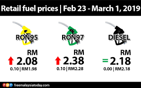 Stay up to date with weekly updates on the latest malaysia petrol prices on setel. Petrol Prices Up By 10 Sen Free Malaysia Today Fmt