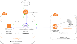 Example Routing Options Amazon Virtual Private Cloud