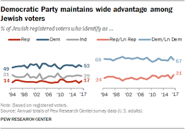 1 Trends In Party Affiliation Among Demographic Groups