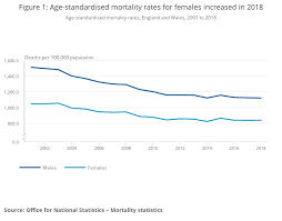 In the usa, 22,106 people have died. Deaths Registered In England And Wales Office For National Statistics