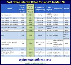 As per goi 12 december. Latest Post Office Interest Rates Jan To Mar 2020 Small Saving Scheme Rates