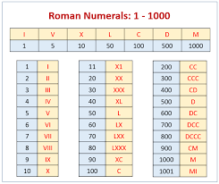 For example, the roman numeral for two is written as 'ii' which is just two one's smushed together. Roman Numerals Chart Converter Number In Roman Numerals