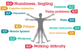 Mood difficulties including depression and anxiety. Multiple Sclerosis Symptoms Home Facebook