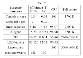 Le unit`a di misura elettromagnetiche cgs, possono essere suddivise in tre sistemi diversi, a l'unit`a di misura della carica elettrica viene denita come esu (o statcoulomb) ed `e quella carica altro esempio pratico: Lux Watt E Lumen Electroyou
