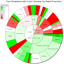 Neoformix Discovering And Illustrating Patterns In Data