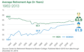 Benefit Revolution Chart Average Retirement Age For Men Is