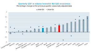 G20 Gdp Growth Second Quarter Of 2019 Oecd Oecd