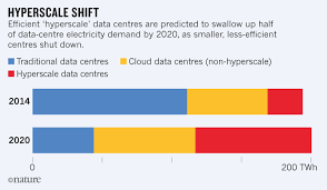 If you're serious about cutting the cost of your energy bills, it makes things a lot easier if you can find your way around one. How To Stop Data Centres From Gobbling Up The World S Electricity