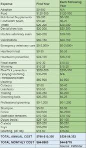 You're probably looking at around £200 to £400 a year to feed your dog, which means an average cost of dog food per month of around £25, but how much does a dog walker cost? Dog Food Monthly Cost Off 70 Www Usushimd Com