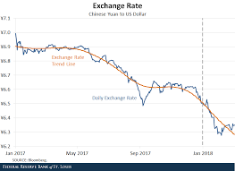 The Weakening Of The Us Dollar St Louis Fed