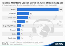 Spotify Vs Pandora Difference And Comparison Diffen