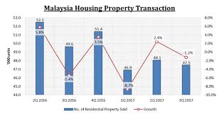 4 Key Insights About Malaysia Housing Market 2018 Stocks