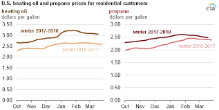 Residential Heating Oil And Propane Prices Up From Last