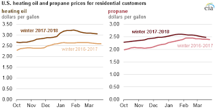 residential heating oil and propane prices up from last