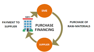 How to Fix Working Capital Woes of the SME: Purchase Order Financing