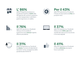 Il volume d'affari delle agromafie, ovvero delle inoltre, l'esenzione dalla prestazione delle garanzie da parte delle imprese richiedenti, che durerà fino al 31 dicembre 2020, rende ancor più. Facebook Italia Lancia Piccolegrandimprese Un Piano In Piu Fasi Per Sostenere La Ripresa Economica Delle Pmi Italiane Il Giornale Delle Pmi
