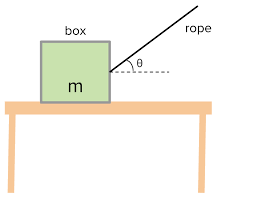 Borrowed from middle french tension, from latin tensiō, tensiōnem. What Is Tension Article Tension Khan Academy