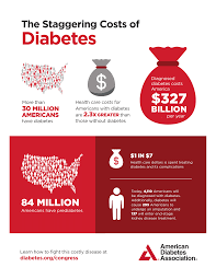 The Cost Of Diabetes Ada