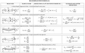 Application Of Beam Deflection Formula Bending Moment