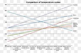 Kelvin skala, f … kelvin scale — noun a temperature scale that defines absolute zero as 0 degrees; Kelvin Skala Der Temperatur Fahrenheit Celsius Standardbedingungen Fur Temperatur Und Druck 273 Winkel Bereich Png Pngwing