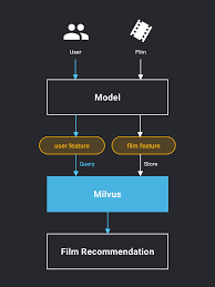 Features of movies recommendation engine app : Building A Deep Learning Based Movie Recommender System Dzone Ai