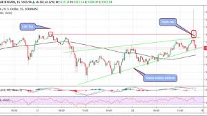 Check the bitcoin technical analysis and forecasts. Bitcoin Btc Price Prediction Today Rising Wedge Pattern And Double Top Patterns Spell Doom