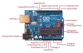 Based on the navball in kerbal space program. Arduino Uno The Arduino Program Contains Two Main Parts Setup And Download Scientific Diagram