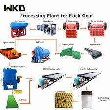 Gold Extraction Process Flow Chart For Tantalite Gold Ore