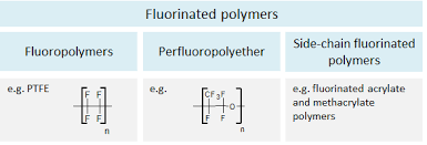 Pfas can be introduced into the body by eating or drinking contaminated food or liquid (including water), breathing in or touching. Per And Polyfluoroalkyl Substances Pfass Food Packaging Forum