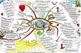 The Awakening Mind Map Created By Paul Foreman Will Help You To Understand Some Of The Elements Of Realisation Of Find Mind Map Mind Map Art Creative Mind Map