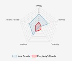 How To Create A Radar Chart Leadshook Knowledge Base