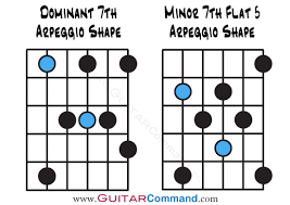 Diatonic Arpeggios Diagrams For Guitar 2 Guitar Command