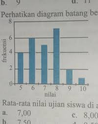 Dari tabel diatas misalnya kita ingin menampilkan nama dengan nilai terbesar. Perhatikan Diagram Berikut Rata Rata Nilai Ujian Siswa Di Atas Adalaha 7 00b 7 50c 8 00d 8 50 Brainly Co Id