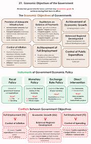 27 Economic Objectives Of The Gov 1 Managerial Economics Economics Lessons Teaching Economics