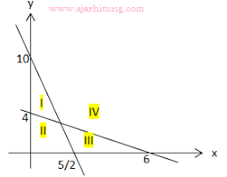 Bagaimana untuk mencari himpunan penyelesaian sistem linear dua variabel? Progam Linear Site Title