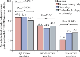 At the same time the employment provident fund (epf) supplys benefits which are. Socioeconomic Status And Risk Of Cardiovascular Disease In 20 Low Income Middle Income And High Income Countries The Prospective Urban Rural Epidemiologic Pure Study The Lancet Global Health