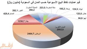 المركزي السعودي المبيعات عبر نقاط البيع تنخفض إلى 7 48 مليار ريال 6 خلال الأسبوع المنتهي في 19 ديسمبر