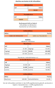 Abschließend lässt sich sagen, dass das schlussbilanzkonto von der systematisierenden form her ein spiegelbild des eröffnungsbilanzkontos, denn im ebk befinden sich die vermögenspositionen. Das Schlussbilanzkonto Buchfuhrung Wiwiweb De