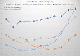 Maybe you would like to learn more about one of these? AnalizÄƒ Salariile La Stat In Romania Au Ajuns La Nivelul Celor Profit Ro